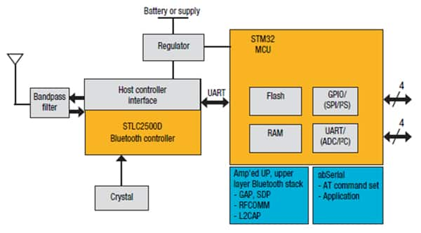 STMicroelectronics Bluetooth